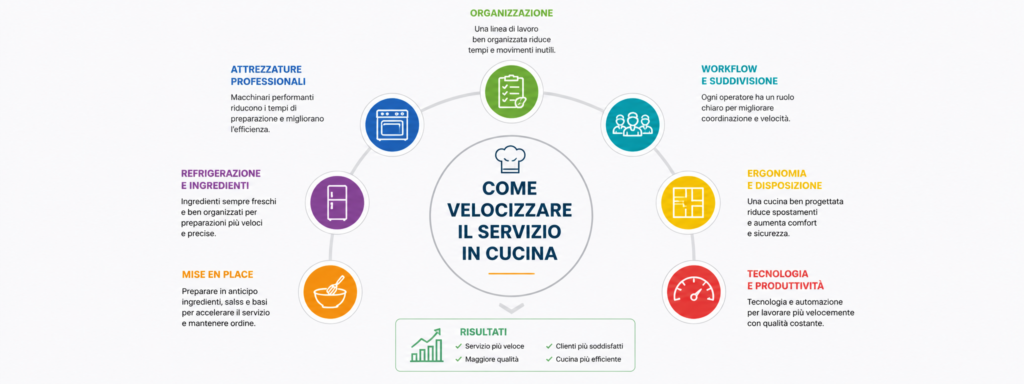 Come velocizzare il servizio in cucina 👨‍🍳⚡🔥